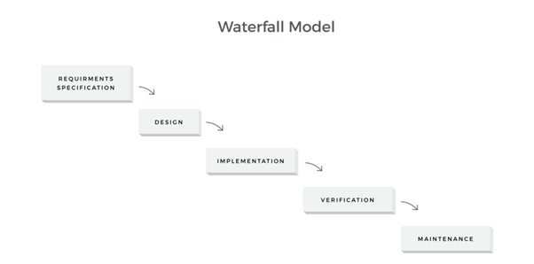 Custom software development
